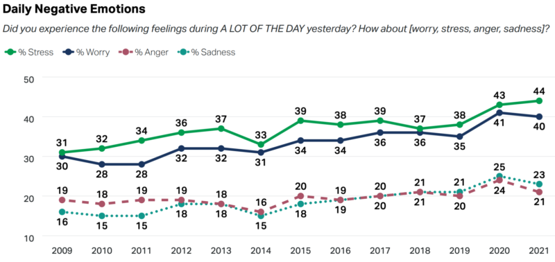 daily negative emotion