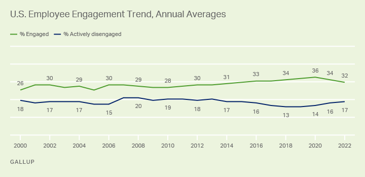 US employee engagement trend