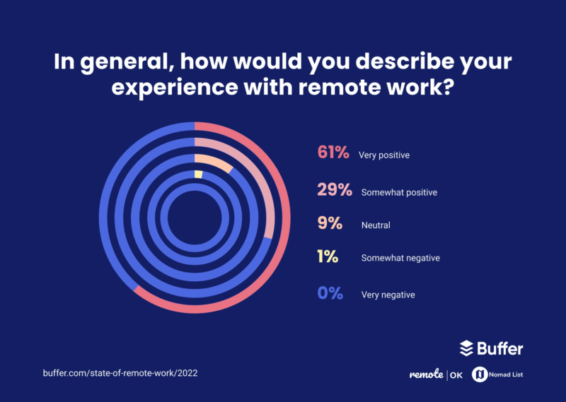 remote work experience
