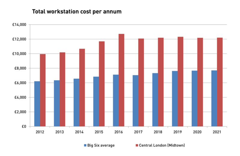 total workstation cost per annum