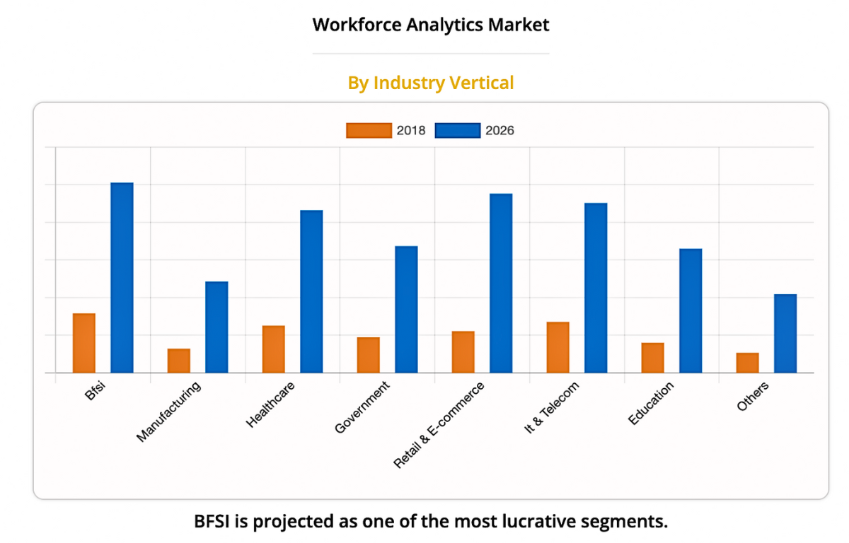 Breakdown of workplace analytics market data